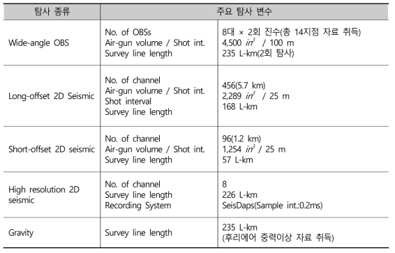 Survey parameters for 2017 survey