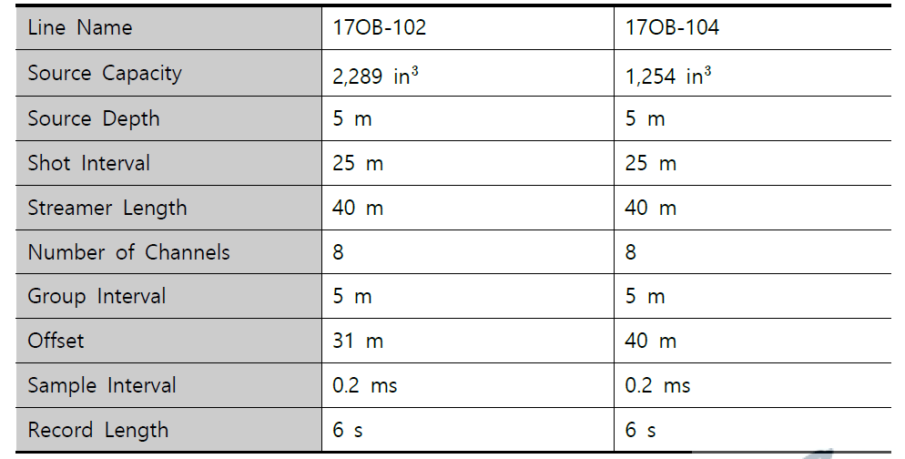 Data acquisition parameters of 2017 high-resolution seismic survey