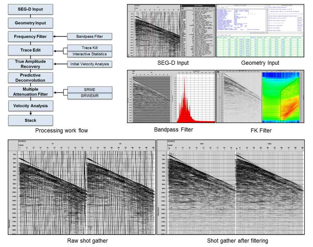 Flowchart showing seismic processing step