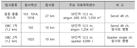 Acquired tracklines and survey parameters for OBC seismic survey in 2018