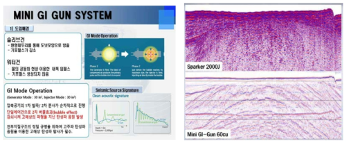 Brief information of mini-GI gun system and comparison between seismic sources