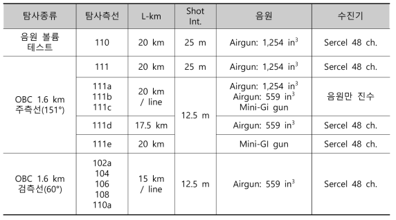 Acquired tracklines and survey parameters for OBC seismic survey in 2019