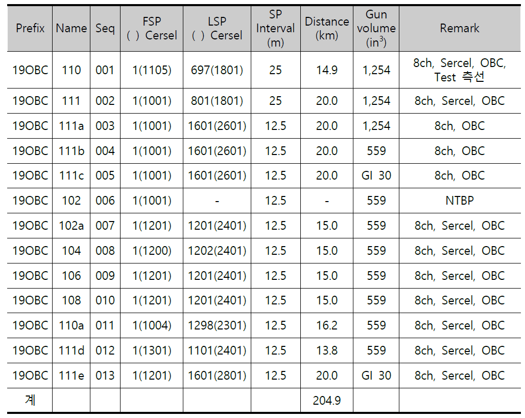 Data acquisition parameters of high-resolution seismic survey lines