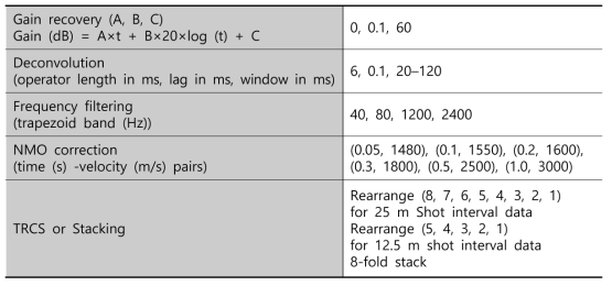 Data processing parameters of high-resolution seismic data