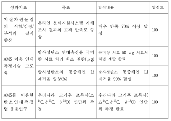 목표 달성도