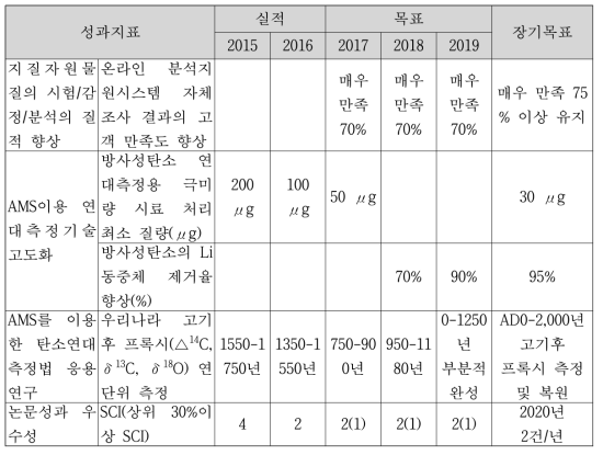 과제 성과지표 및 지표별 목표