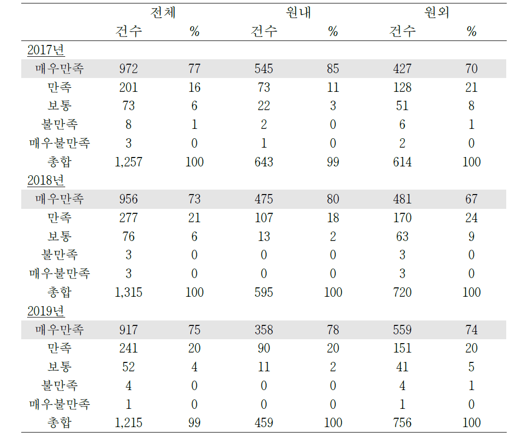 2017-2019년 자체 고객만족도 조사 결과