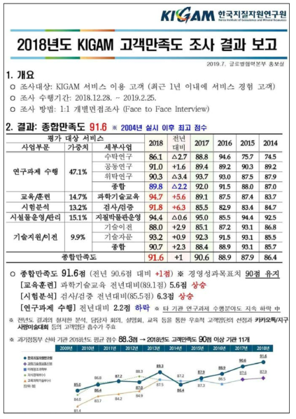 2018년 KIGAM 고객만족도 조사 결과