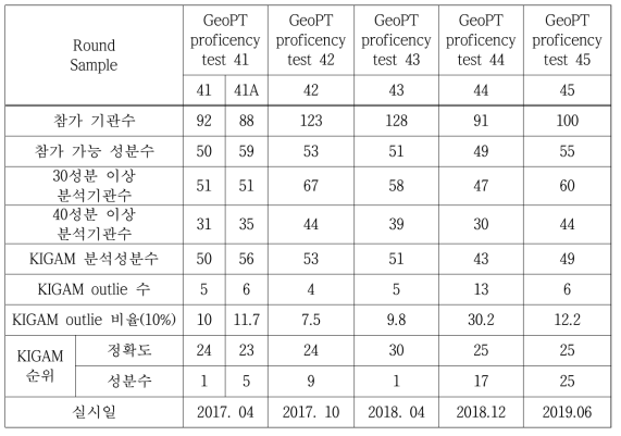 GeoPT proficiency test 참가결과 (41-45)