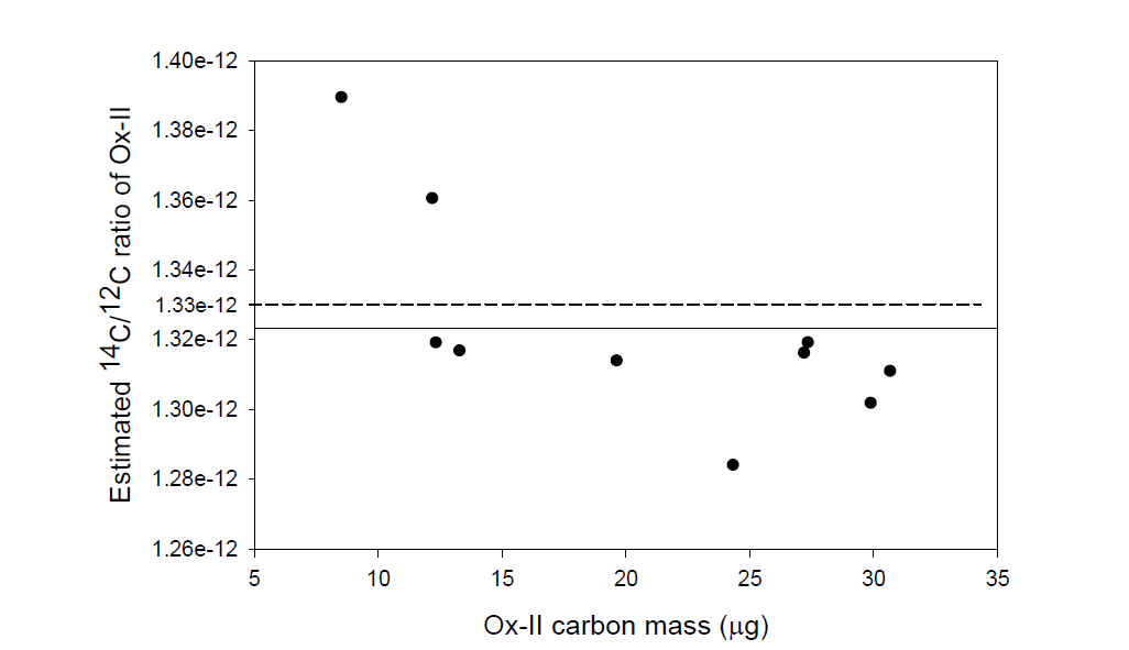 블랭크 나무 시료를 캐리어로 사용한 계산된 옥살산의 질량에 따른 14C/12C 비율. 점선은 지난 1년간 측정된 옥살산의 평균값임