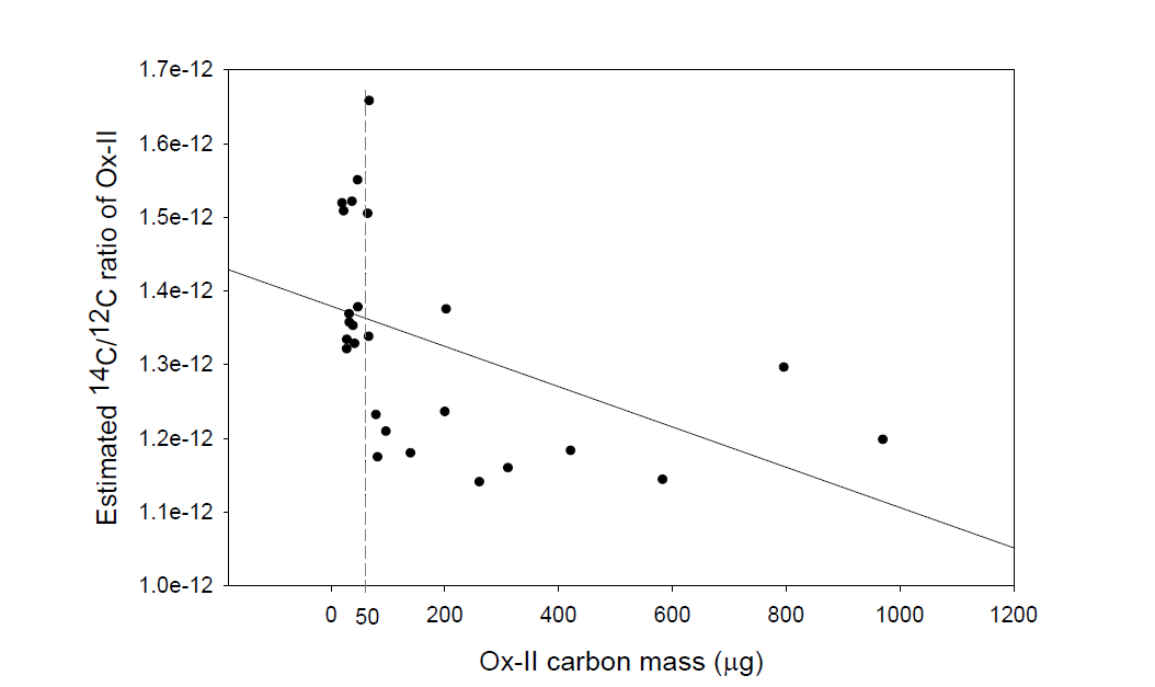 CO2 가스를 캐리어로 사용한 질량에 따른 계산된 옥살산의 14C/12C 비율. 시료의 양이 적을수록 방사성탄소 비율이 증가한다