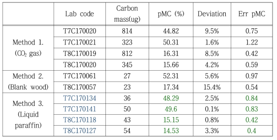 NIST 표준시료인 C7 과 C8 시료의 측정결과. 각각의 consensus 값은 C7: 49.53%, C8: 15.03%이다. 각 방법에 따른 평균 오차 값은 – 방법 1: 5.9 %, 방법 2: 10.5 %, 방법 3: 1.7%이다