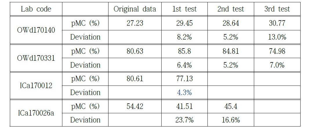 기존 미지시료들을 방법 3(액상파라핀 캐리어) 으로 처리 후 계산된 pMC 결과값 비교