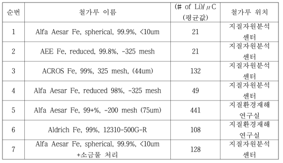 실험실내에 가지고 있는 4가지 종류의 철가루와 지질환경재해연구실의 2가지 종류 철가루 등 총 6가지 철가루를 사용해서 처리한 Background 시료의 평균적인 μC 당 Li개수(7번 6월15일 1-6번은 6월11일 측정한 결과)