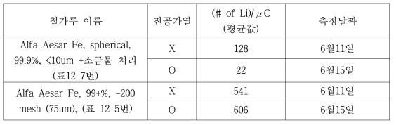 7번인 소금물 처리한 철가루는 진공 가열 후 Li이 감소하였으나 예상과 달리 Li 가장 많은 5번 철가루의 경우 Li이 오히려 증가하고 있음