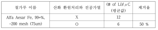 산화 환원 처리와 진공 가열하여 Li 제거율 비교