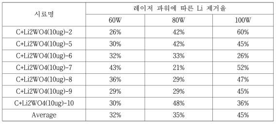 레이저 파워를 60, 80, 100W로 했을 때 Li 제거율