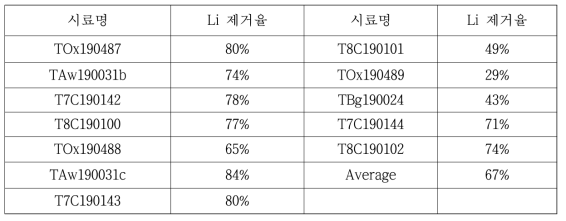 Li 제거를 위한 AMS 설정값 최적화와 레이저에 의한 Li 제거율