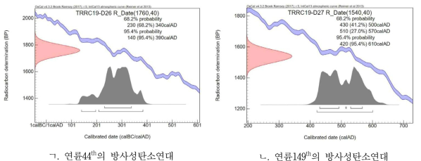 각 연륜시료에 대한 방사성탄소연대