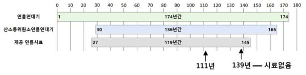 연륜연대기, 산소동위원소 연륜연대기와 제공 연륜시료 현황