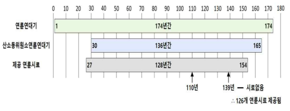 제공된 연륜시료의 연륜연대기, 산소동위원소연륜연대기와의 상대연도