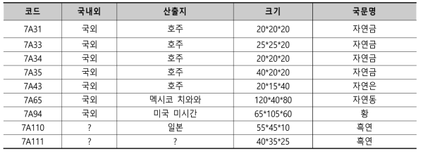 국립중앙과학관 대여 표본 목록