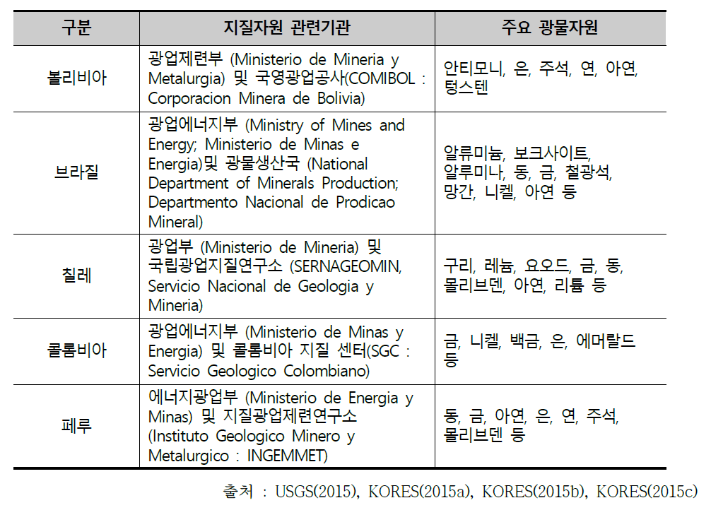 남아메리카 주요국 지질자원 관련기관과 주요광물