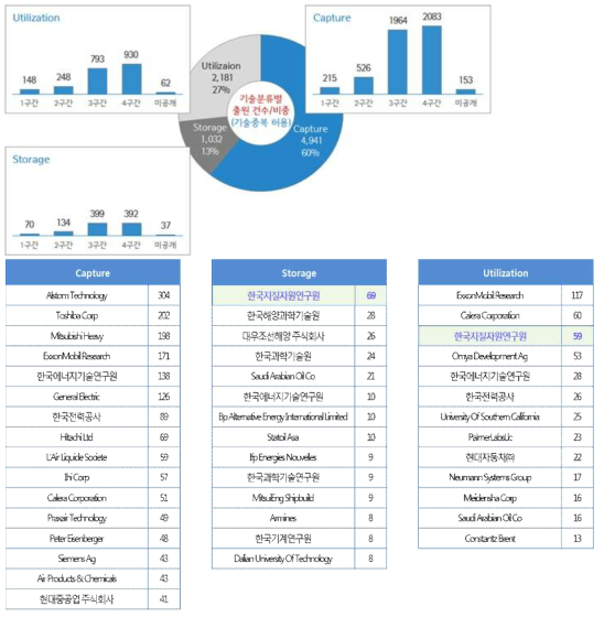 CCUS 기술분류별 특허 동향 건수