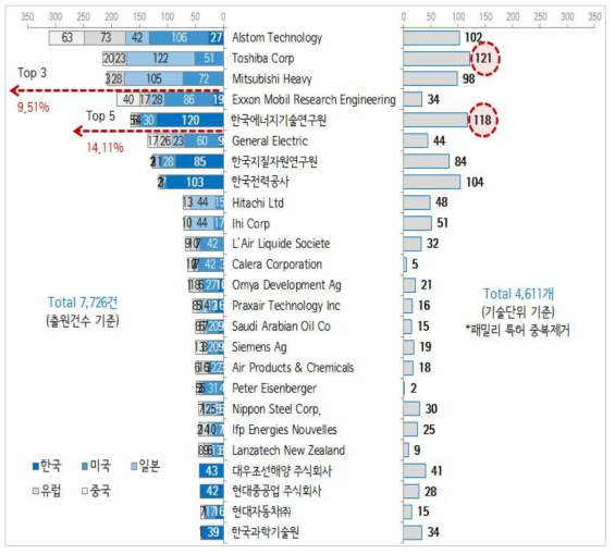 CCUS 분야 주요출원인 현황