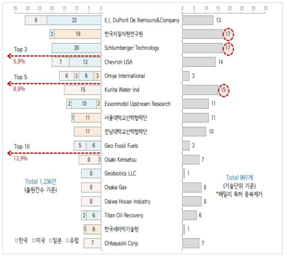 Geo-Bio 기술 주요출원인(단위: 건)