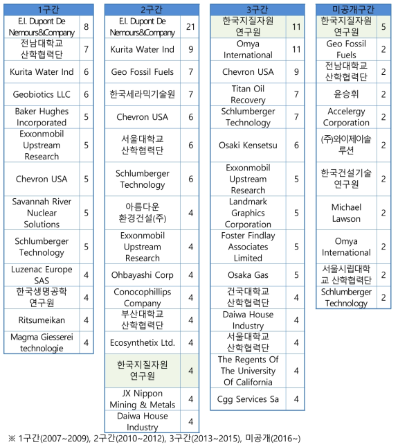 구간별 Geo-Bio 기술 주요출원인 현황(단위: 건)