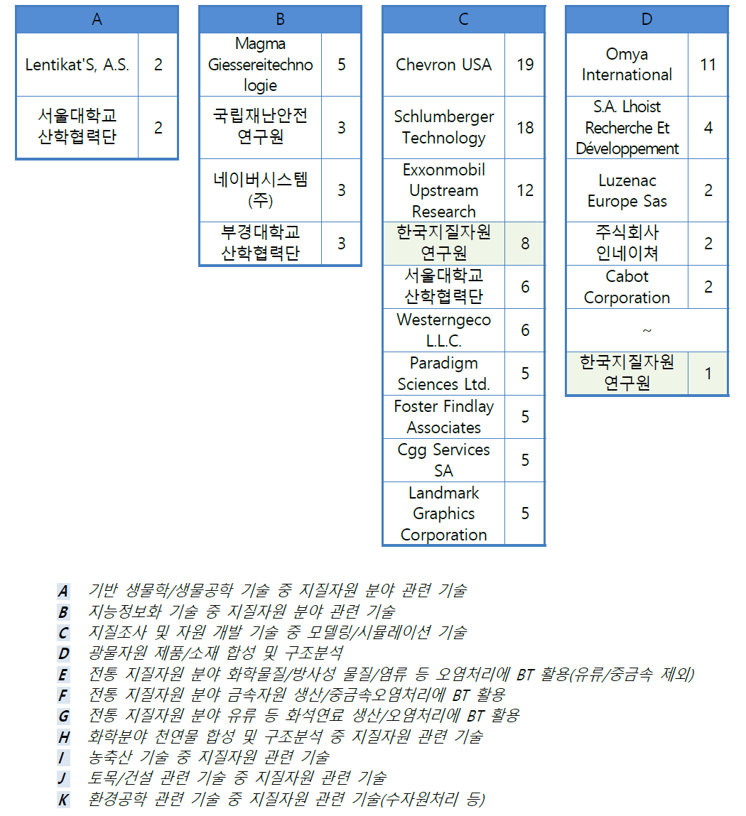 기술분야별 Geo-Bio 기술 주요출원인(단위: 건)