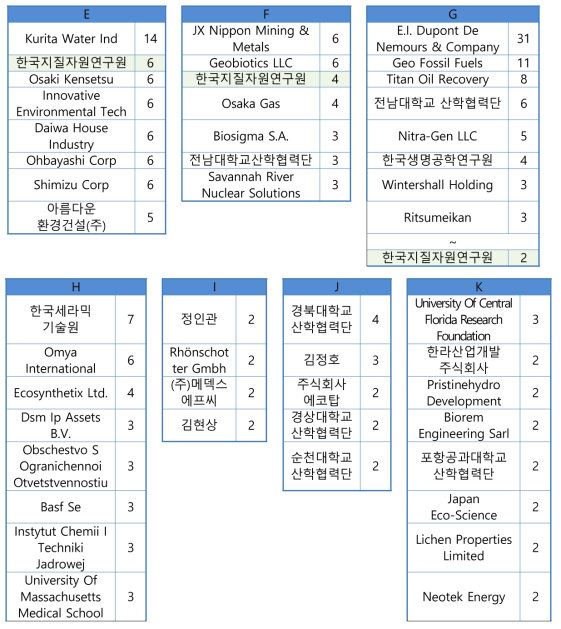 기술분야별 Geo-Bio 기술 주요출원인(단위: 건) (계속)