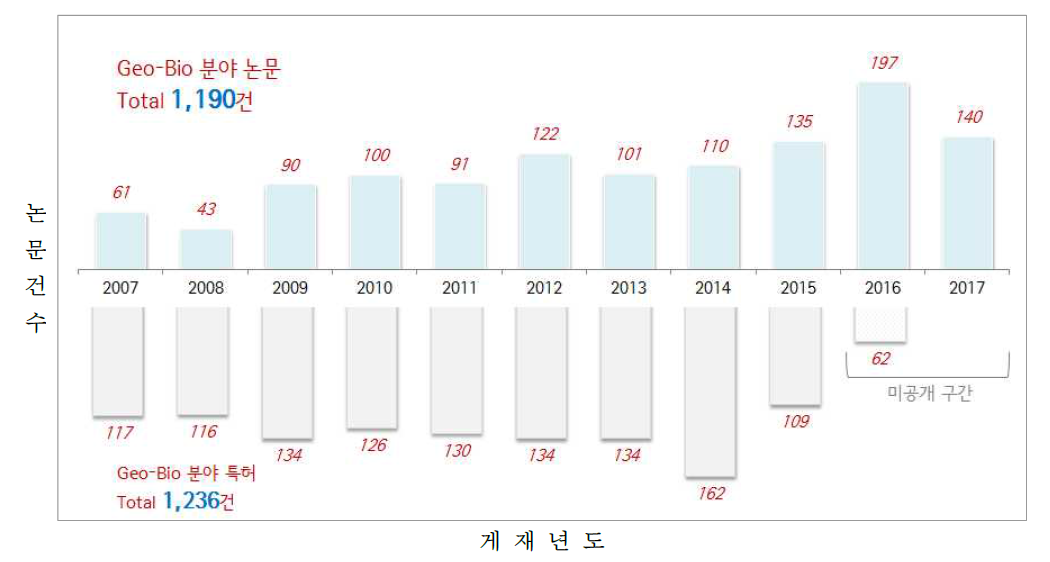 연도별 Geo-Bio 논문 및 특허 비교