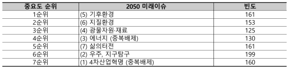 2050 미래이슈에 대한 전체 응답자의 중요도 순위