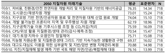 지질자원 미래기술에 대한 중요성 평균 및 표준편차(전체 응답자)