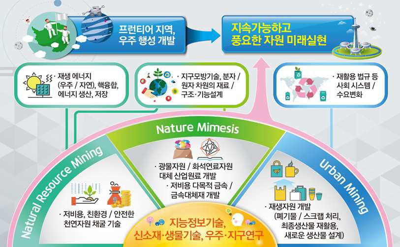 2050년 지질자원 미래상지속가능하고 풍부한 자원 미래 실현을 위한 지질자원기술의 위치와 역할