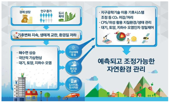 예측되고 조정가능한 자연환경 관리를 위한 지질자원기술의 위치와 역할