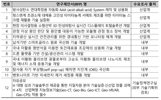 중소·중견기업 지원사업 대상 연구제안서 도출 결과