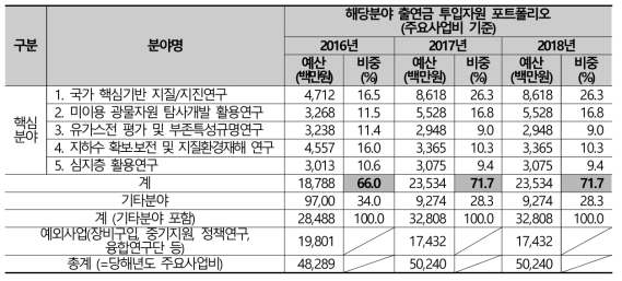 핵심분야 투자집중도 제고계획