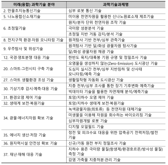 2017년 제출한 KIGAM의 미래(융합)과학기술