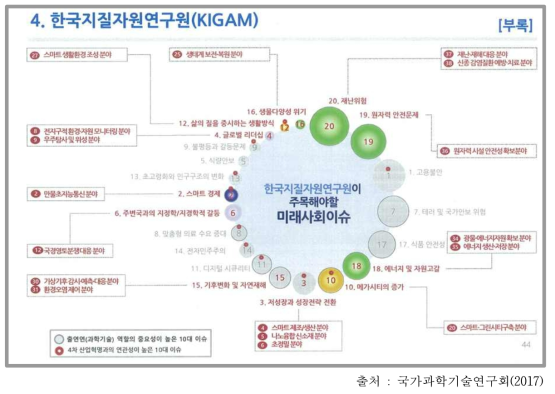 연구회 ‘출연연 미래(융합)과제 추진전략’의 KIGAM 해당 부분