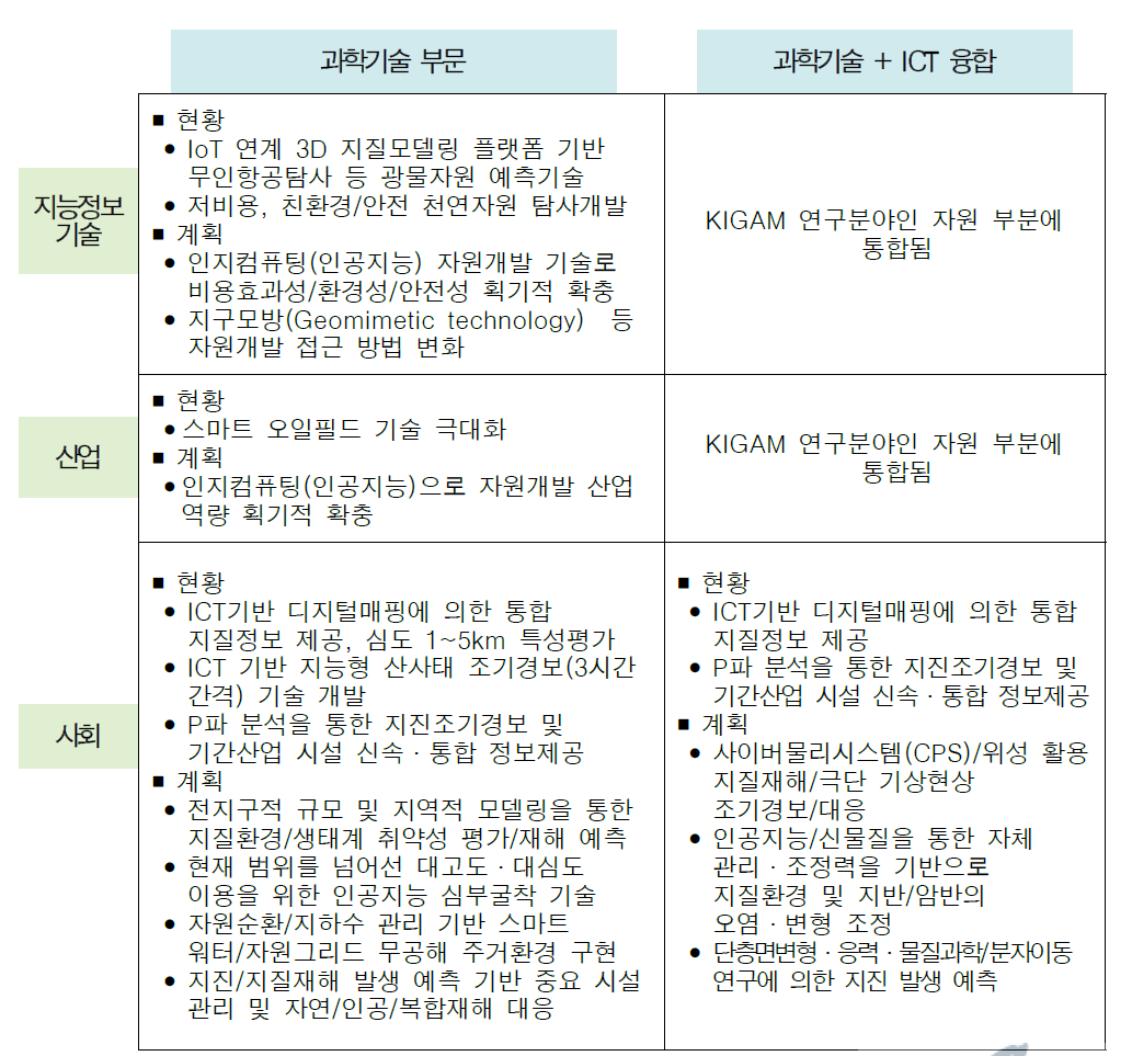 4차 산업혁명 관련 KIGAM 기술개발 의제