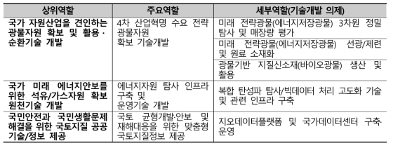 R&R에 제시한 역할 중 4차 산업혁명과 관련된 역할/기술개발 의제 등