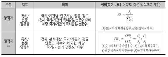 최근 10년 계량서지정보 분석에 적용한 점유율 및 영향력 지수