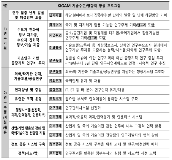 KIGAM에 적용가능한 수월성 확보 프로그램 도출