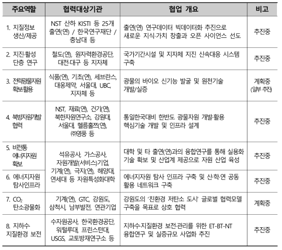 KIGAM 주요역할별 협업 개요