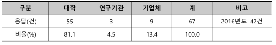 산․학․연 연구수요조사 응답 현황