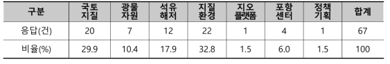 주요사업 대분야별 수요조사 응답 현황