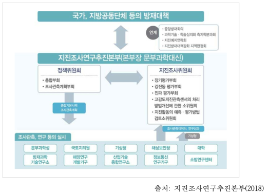 일본 지진방재 거버넌스